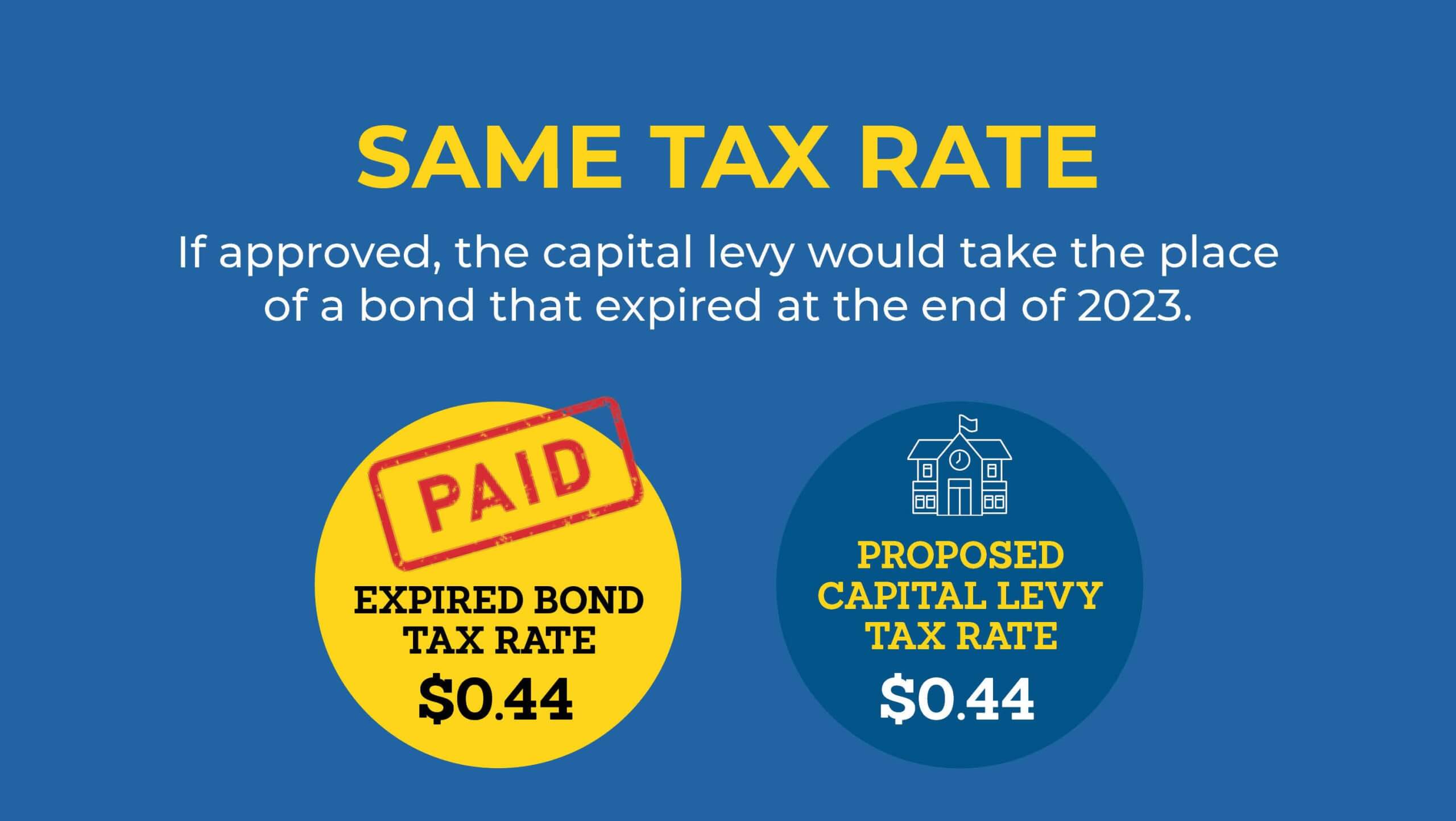 Same tax rate. If approved, the capital levy would take the place of a bond that expired at the end of 2023.